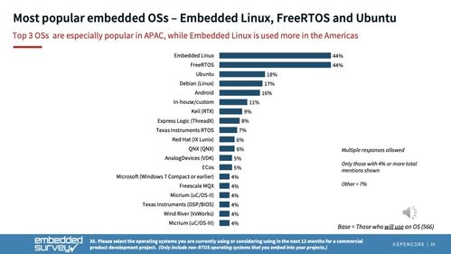 2023 年嵌入式开发现状 linux freertos位居榜首,专有软件代码复用更常见