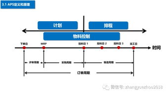 如何选型aps