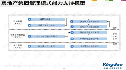 金蝶erp房地产解决方案ppt